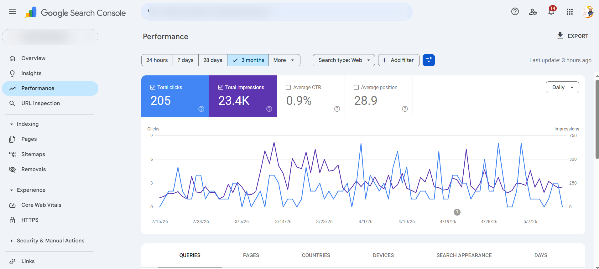 Google Search Console performance